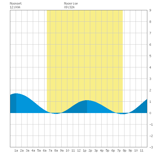 Spooner Creek tide chart for Tuesday, April 21, 2026