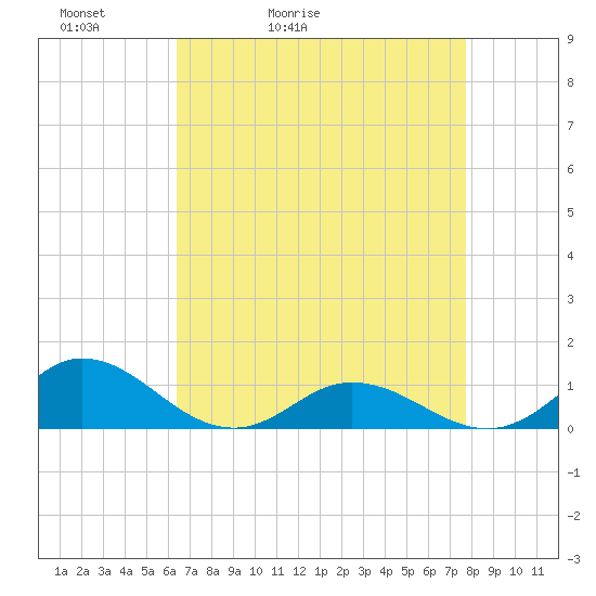 Spooner Creek tide chart for Wednesday, April 22, 2026