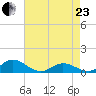 Spooner Creek tide chart for Thursday, April 23, 2026