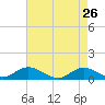 Spooner Creek tide chart for Sunday, April 26, 2026
