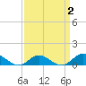 Spooner Creek tide chart for Thursday, April 2, 2026