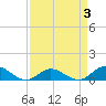 Spooner Creek tide chart for Friday, April 3, 2026