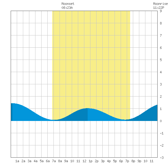 Spooner Creek tide chart for Sunday, April 5, 2026