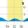 Spooner Creek tide chart for Sunday, April 5, 2026