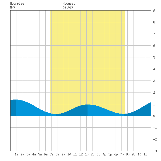 Spooner Creek tide chart for Monday, April 6, 2026