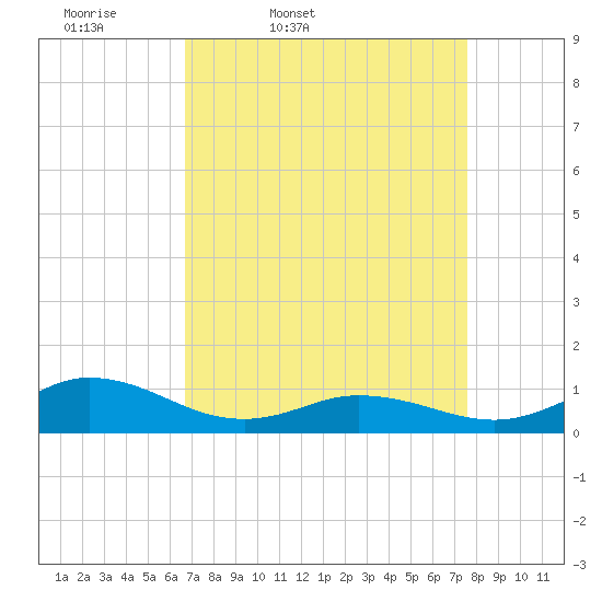 Spooner Creek tide chart for Wednesday, April 8, 2026