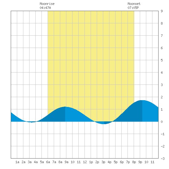 Spooner Creek tide chart for Friday, May 15, 2026