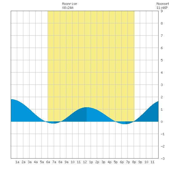 Spooner Creek tide chart for Tuesday, May 19, 2026