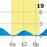 Spooner Creek tide chart for Tuesday, May 19, 2026