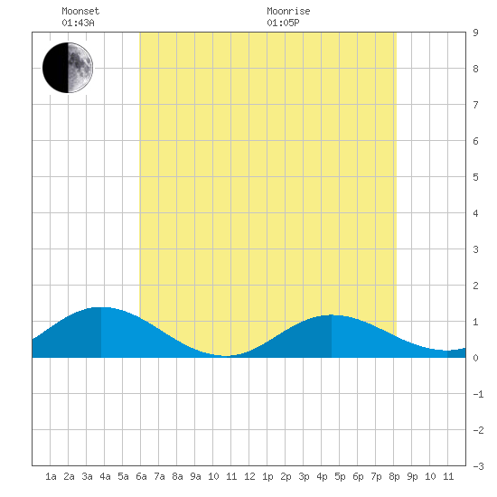 Spooner Creek tide chart for Saturday, May 23, 2026