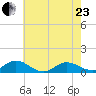 Spooner Creek tide chart for Saturday, May 23, 2026