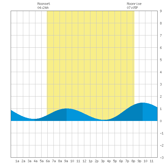 Spooner Creek tide chart for Friday, May 29, 2026
