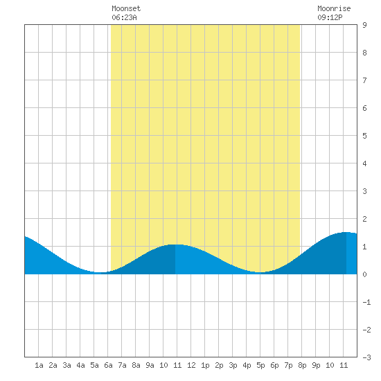 Spooner Creek tide chart for Saturday, May 2, 2026