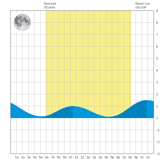 Spooner Creek tide chart for Sunday, May 31, 2026