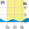 Spooner Creek tide chart for Sunday, May 31, 2026