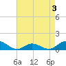Spooner Creek tide chart for Sunday, May 3, 2026