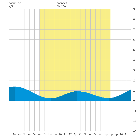 Spooner Creek tide chart for Wednesday, May 6, 2026