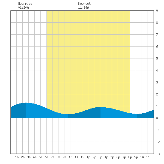Spooner Creek tide chart for Friday, May 8, 2026