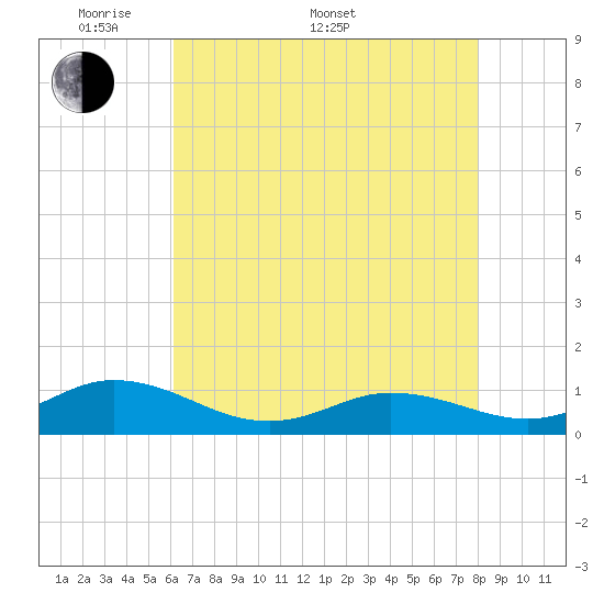 Spooner Creek tide chart for Saturday, May 9, 2026