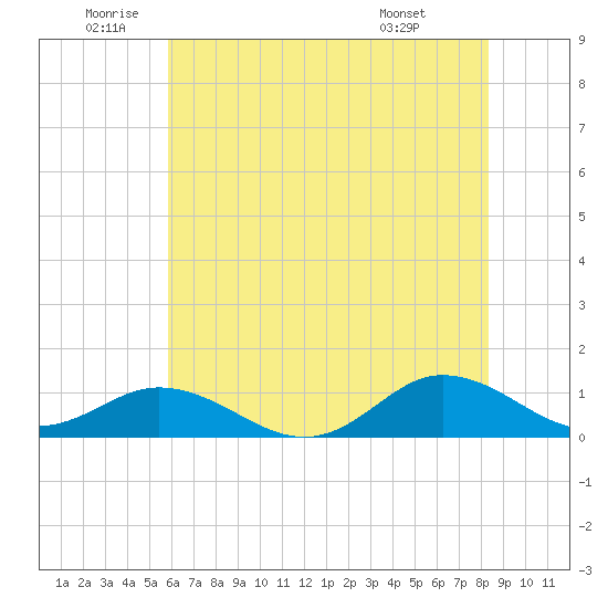 Spooner Creek tide chart for Wednesday, June 10, 2026