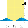 Spooner Creek tide chart for Wednesday, June 10, 2026