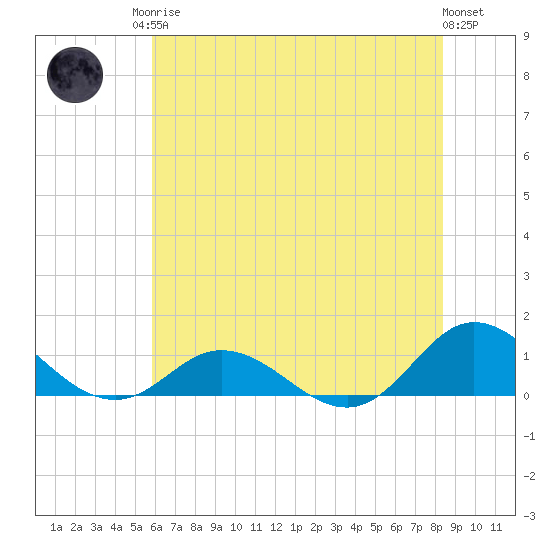 Spooner Creek tide chart for Sunday, June 14, 2026