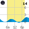 Spooner Creek tide chart for Sunday, June 14, 2026