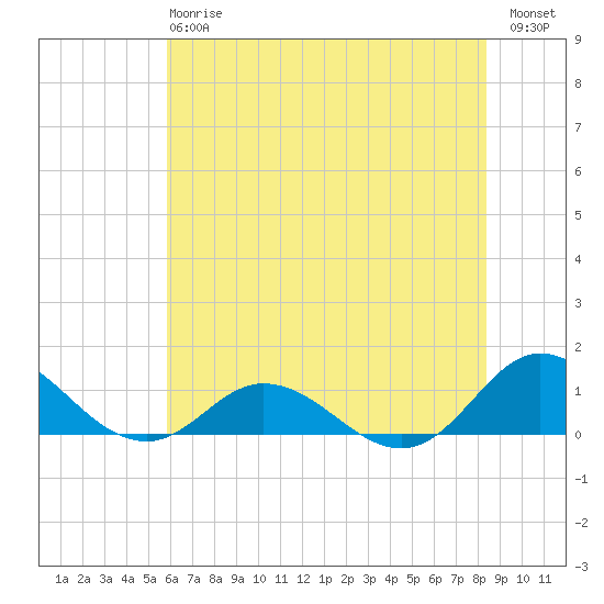 Spooner Creek tide chart for Monday, June 15, 2026