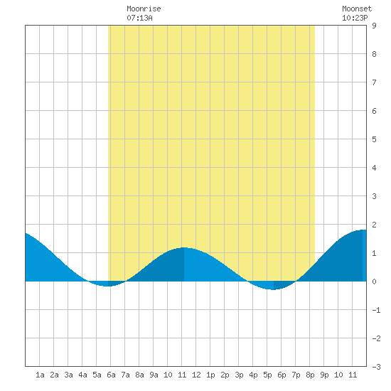 Spooner Creek tide chart for Tuesday, June 16, 2026
