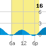 Spooner Creek tide chart for Tuesday, June 16, 2026