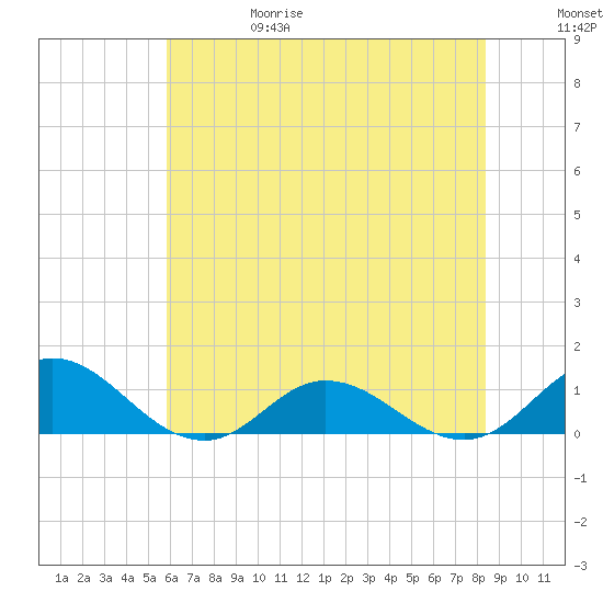 Spooner Creek tide chart for Thursday, June 18, 2026
