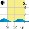 Spooner Creek tide chart for Sunday, June 21, 2026
