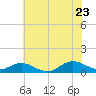 Spooner Creek tide chart for Tuesday, June 23, 2026