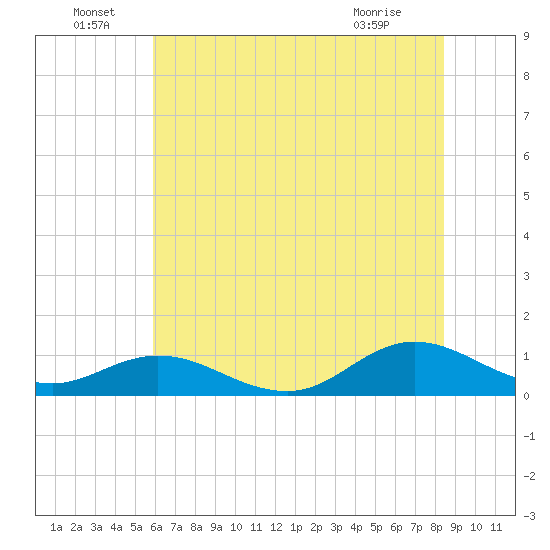 Spooner Creek tide chart for Wednesday, June 24, 2026