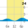 Spooner Creek tide chart for Wednesday, June 24, 2026