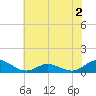 Spooner Creek tide chart for Tuesday, June 2, 2026