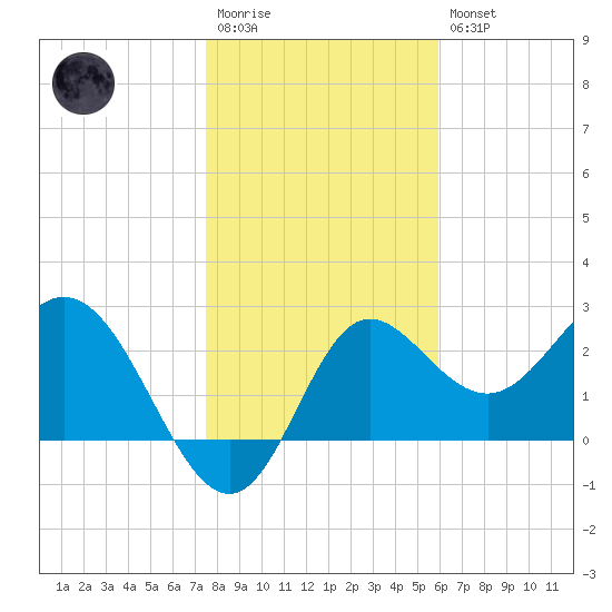 Spring Warrior Creek tide chart for Wednesday, January 13, 2021