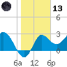 Spring Warrior Creek tide chart for Wednesday, January 13, 2021