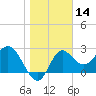 Spring Warrior Creek tide chart for Thursday, January 14, 2021