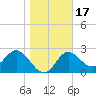 Spring Warrior Creek tide chart for Sunday, January 17, 2021