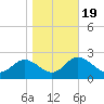 Spring Warrior Creek tide chart for Tuesday, January 19, 2021