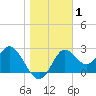 Spring Warrior Creek tide chart for Friday, January 1, 2021