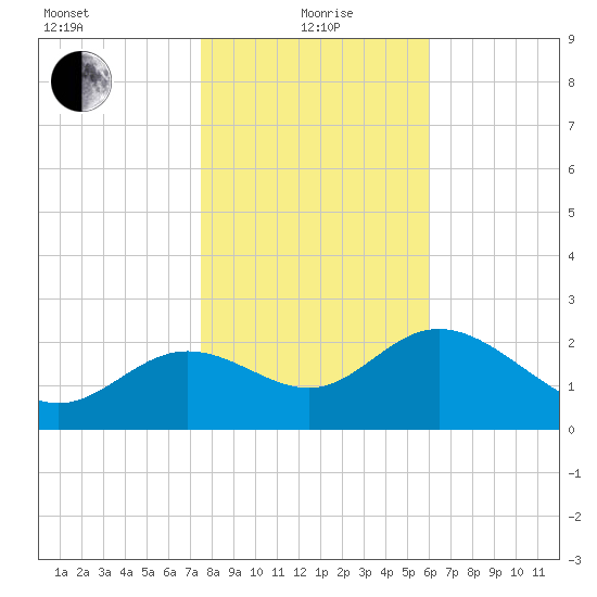 Spring Warrior Creek tide chart for Wednesday, January 20, 2021