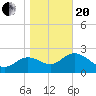 Spring Warrior Creek tide chart for Wednesday, January 20, 2021
