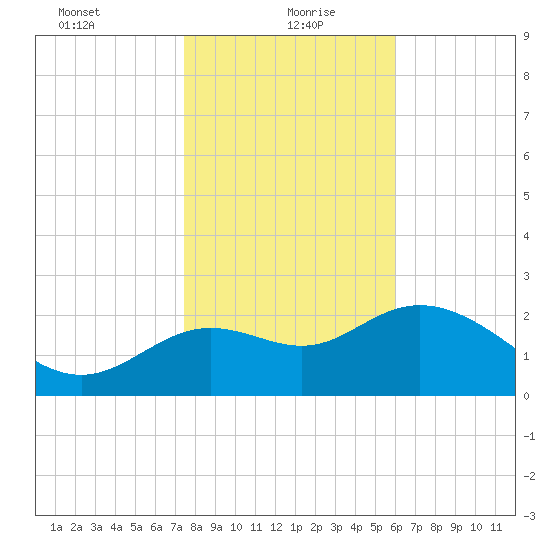 Spring Warrior Creek tide chart for Thursday, January 21, 2021