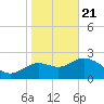 Spring Warrior Creek tide chart for Thursday, January 21, 2021