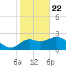 Spring Warrior Creek tide chart for Friday, January 22, 2021