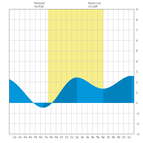 Spring Warrior Creek tide chart for Monday, January 25, 2021