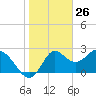 Spring Warrior Creek tide chart for Tuesday, January 26, 2021