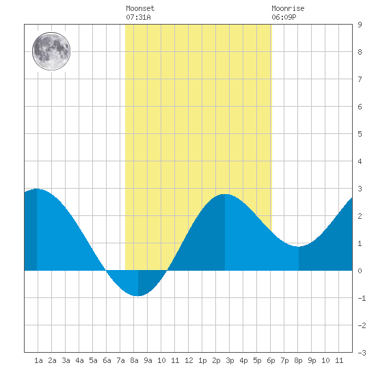 Spring Warrior Creek tide chart for Thursday, January 28, 2021